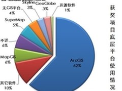 2012GIS优秀工程公布 底层平台差异明显