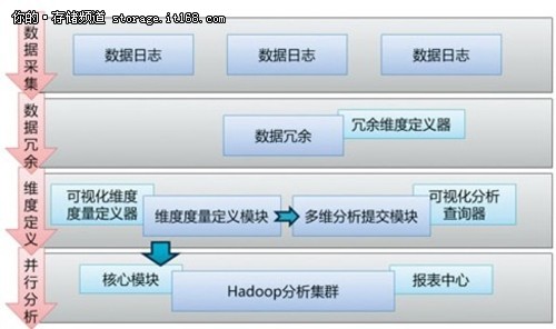 一种Hadoop多维分析平台的架构