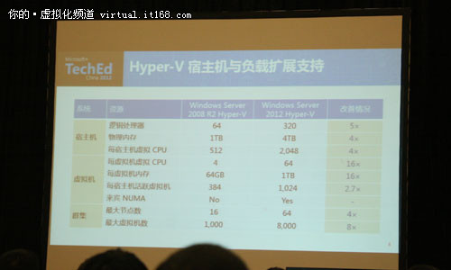 微软TechEd 2012：Hyper-V 新功能概览