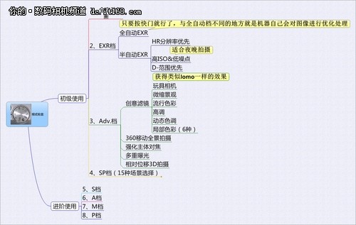 独特的E-Fn设计 富士XF1的操控性能