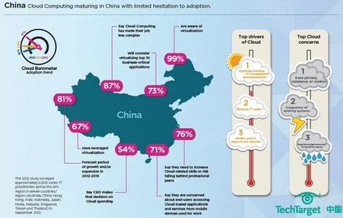 Forrester企业虚拟化率推进云计算应用