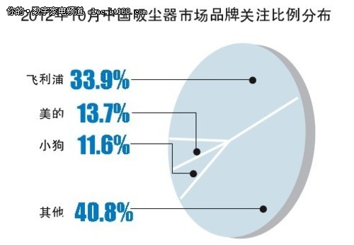 日系产品下坡 松下吸尘器退出市场前三