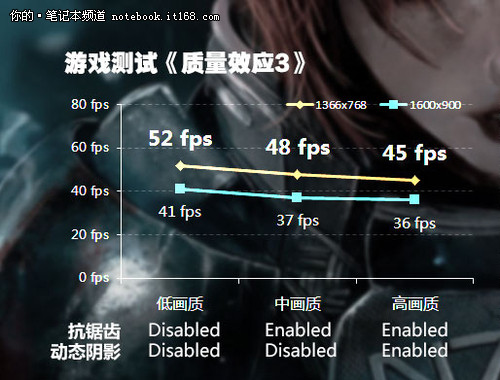 近3万高分 GT640M+高分屏游戏无压力