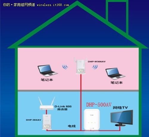 D-Link DHP-500AV电力猫功能介绍