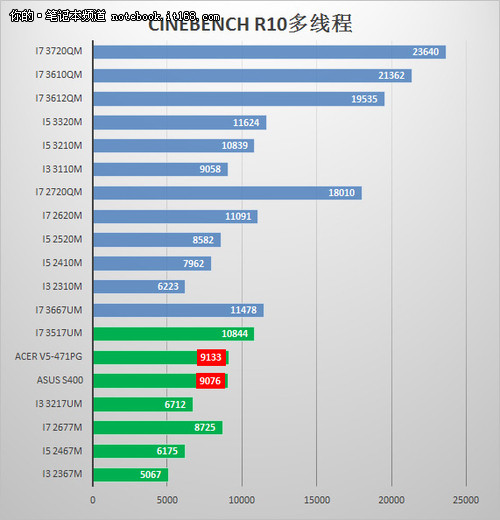 硬件配置与整机性能