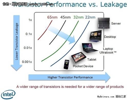 Intel：22nm SoC成头号利器