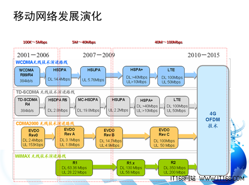 移动网络发展演化