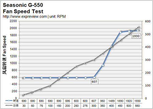 海韵G-550转换效率及风扇转速测试