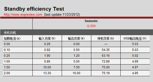 海韵G-550转换效率及风扇转速测试