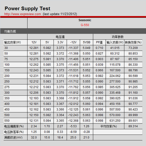 海韵G-550转换效率及风扇转速测试