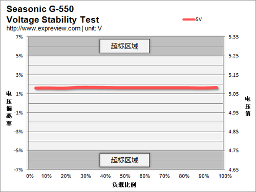 海韵G-550电压稳定性测试