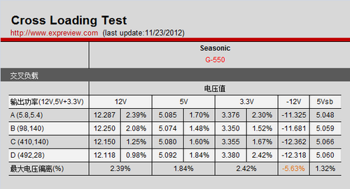 海韵G-550交叉负载和保持时间测试