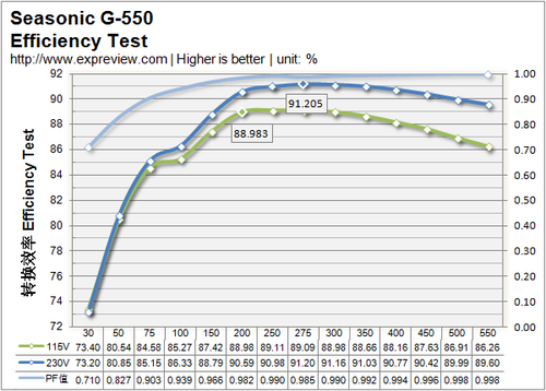 海韵G-550转换效率及风扇转速测试