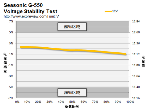 海韵G-550电压稳定性测试