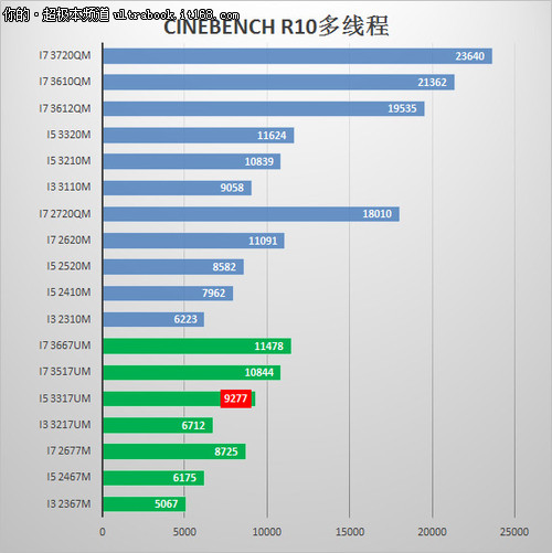 硬件配置与性能