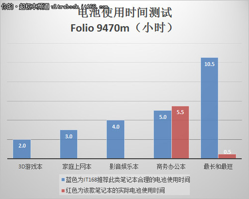 续航时间超5小时 安全管理功能丰富