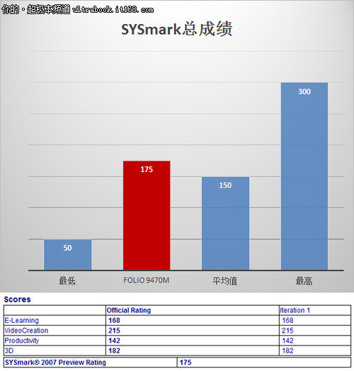 硬件配置与性能