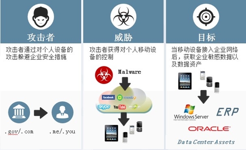 林涛：BYOD发展动力与安全需求分析