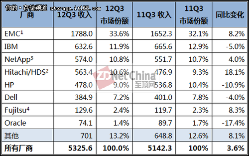 Garter发布Q3存储报告 几家欢乐几家愁