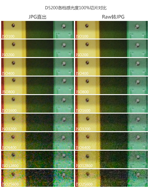 尼康D5200全面评测：高感篇