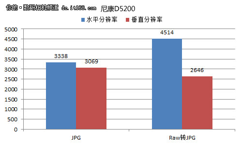 尼康D5200全面评测：分辨率篇