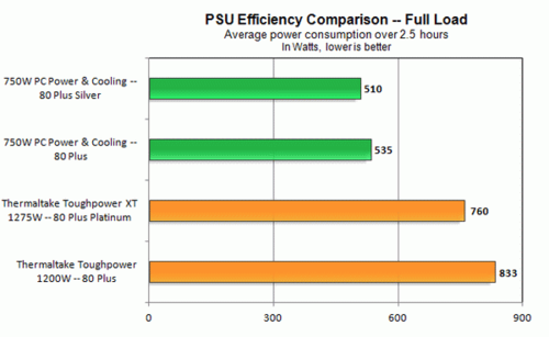 更高级的80 Plus电源确实很节能