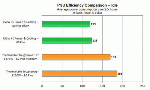 更高级的80 Plus电源确实很节能