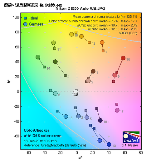 尼康D5200全面评测：白平衡色彩篇