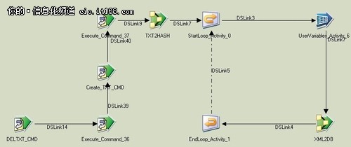 Datastage抽取/处理多层目录中XML(2)