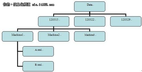 Datastage抽取/处理多层目录中XML(1)