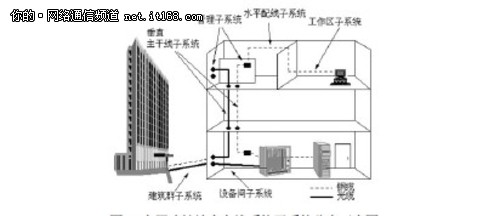 高层建筑综合布线系统方案