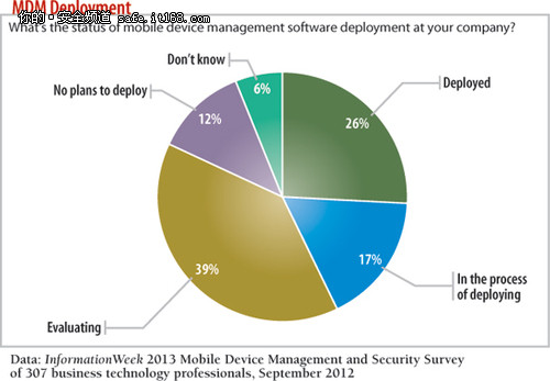 安全性能最重要 企业BYOD部署MDM分析