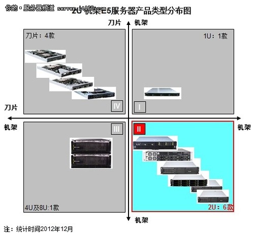 华为2U机架服务器盘点