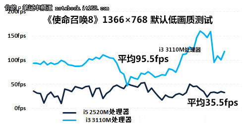 i3 3110M处理器应用实测