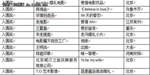 第三届“索尼杯”婚庆视频大赛颁奖盛典