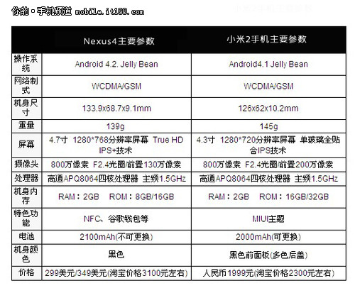 谁更发烧 谷歌Nexus4/小米2对比评测