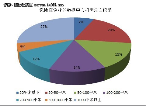 IT运维部署调查：中小企业应用仍为重点