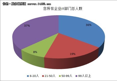 IT运维部署调查：中小企业应用仍为重点