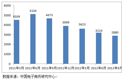 2012，聚划算之喜与独立团购之殇