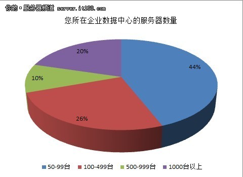 IT运维部署调查：中小企业应用仍为重点