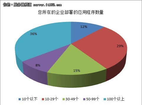 IT运维部署调查：中小企业应用仍为重点