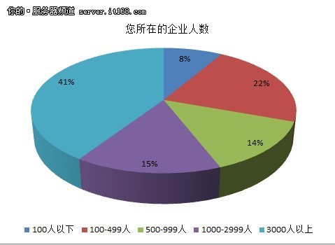 IT运维部署调查：中小企业应用仍为重点