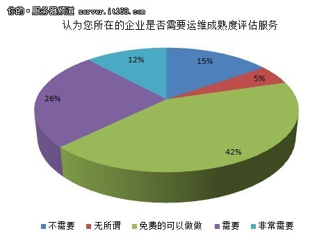 IT运维部署调查：中小企业应用仍为重点