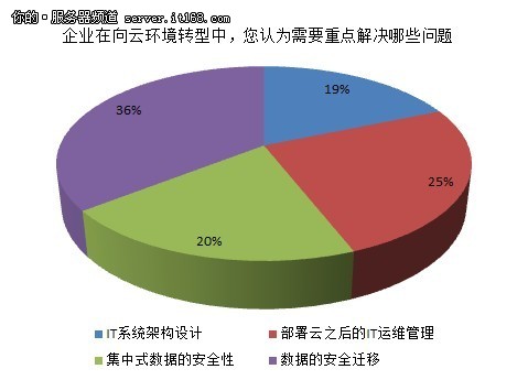 IT运维部署调查：中小企业应用仍为重点