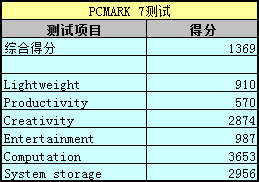 PCMARK跑分测试及样张