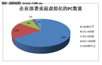 2012年中国桌面虚拟化市场调研报告