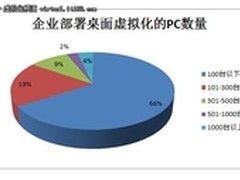 2012年中国桌面虚拟化市场调研报告