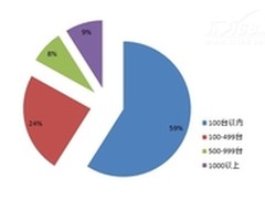 IT168调研:企业距下一代防火墙还有多远