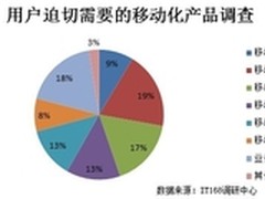移动OA是用户需求最迫切的产品 