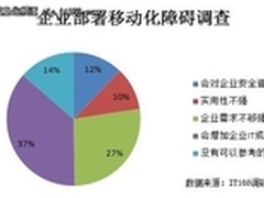 企业移动信息化调查：刚性需求显著提升